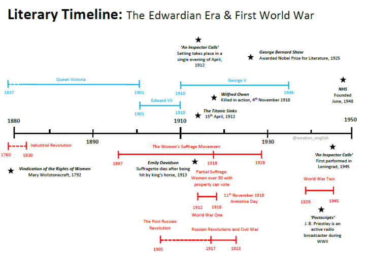 An Inspector Calls: Literary&nbsp;Timeline